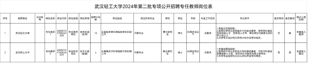 武汉轻工大学2024年第二批专项公开招聘专任教师公告