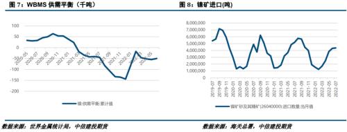 2·2,负反馈向上持续,镍矿表现坚挺本月镍矿价格小幅下行,整体成交较