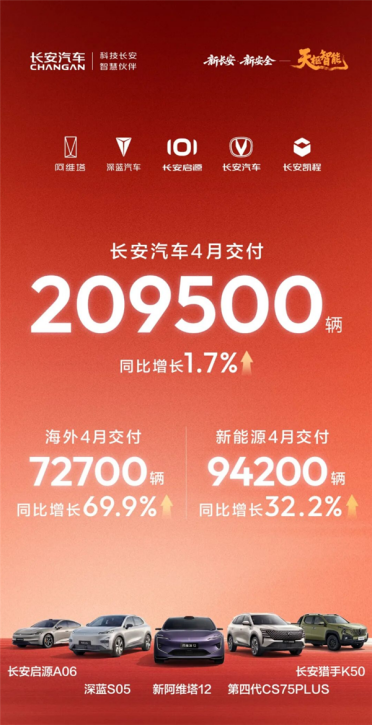 海外、新能源同比大增！长安汽车4月交付20.95万辆