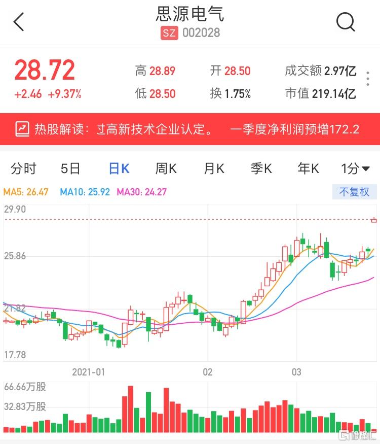 a股异动|思源电气(002028.sz)涨超9 一季度净利润同比预增172.