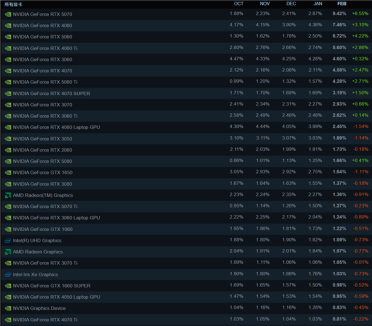 Steam最新硬件统计：RTX 5070份额猛增228%！32GB内存占比跃升至57%