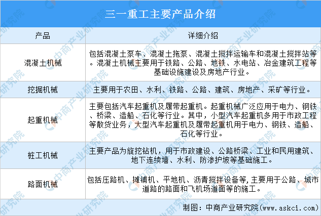 中國工程機械行業龍頭企業三一重工分析:國際市場銷售高速增長(圖)