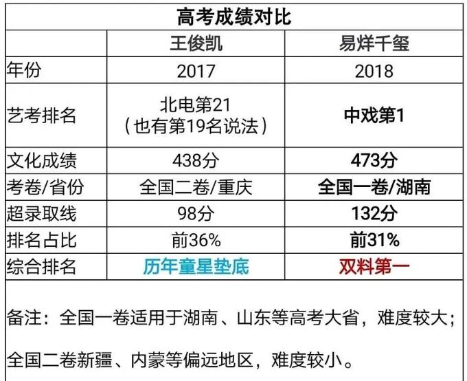 12位明星的高考成绩对比:关晓彤分数最高,王俊凯排全班倒数第五?