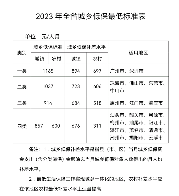 广东提高2023年全省城乡低保最低标准