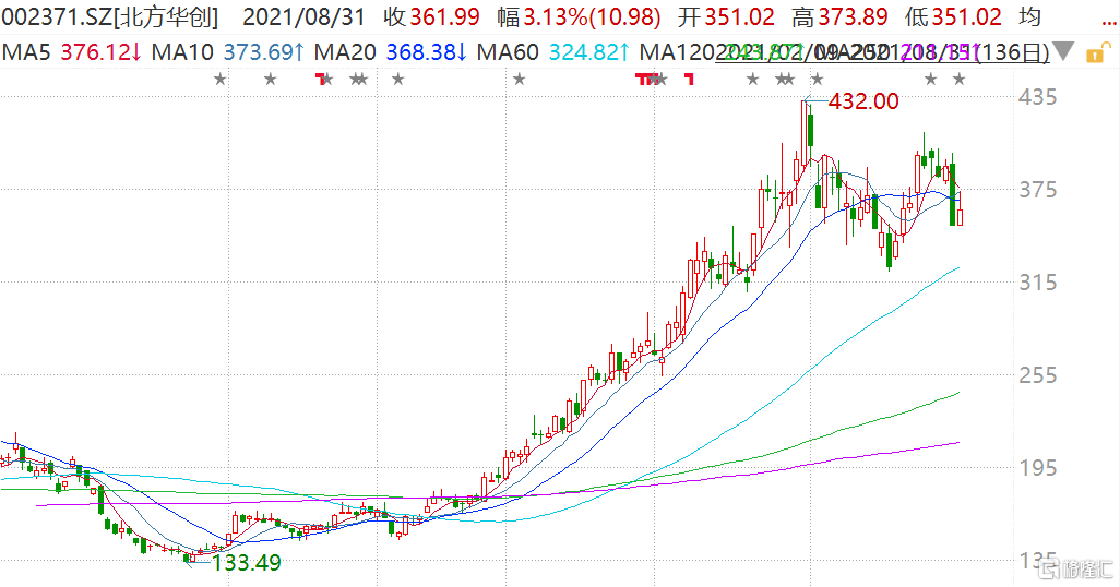 北方华创(002371.sz)一度涨超6% 谣言破除 业绩符合预期