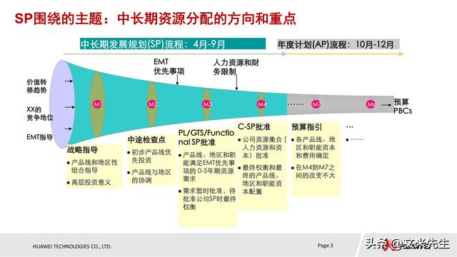 公司规划管理体系的愿景,华为战略规划sp与业务计划bp流程
