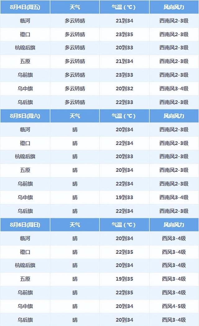 巴彦淖尔最新天气预报