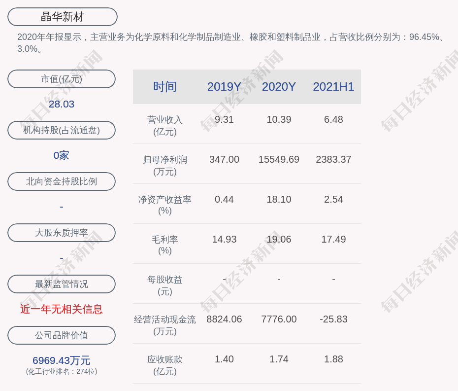 晶华新材:2021年半年度净利润约2383万元,同比增加74.63%