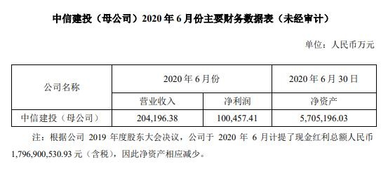 中信建投:母公司6月份净利润10.05亿元