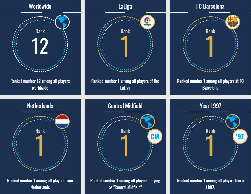 弗兰基-德容身价从8000万欧涨至9000万欧,排名西甲第1,世界第12