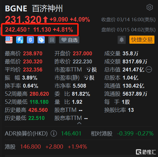 美股異動丨百濟神州盤前繼續上漲4.8% 機構唱好