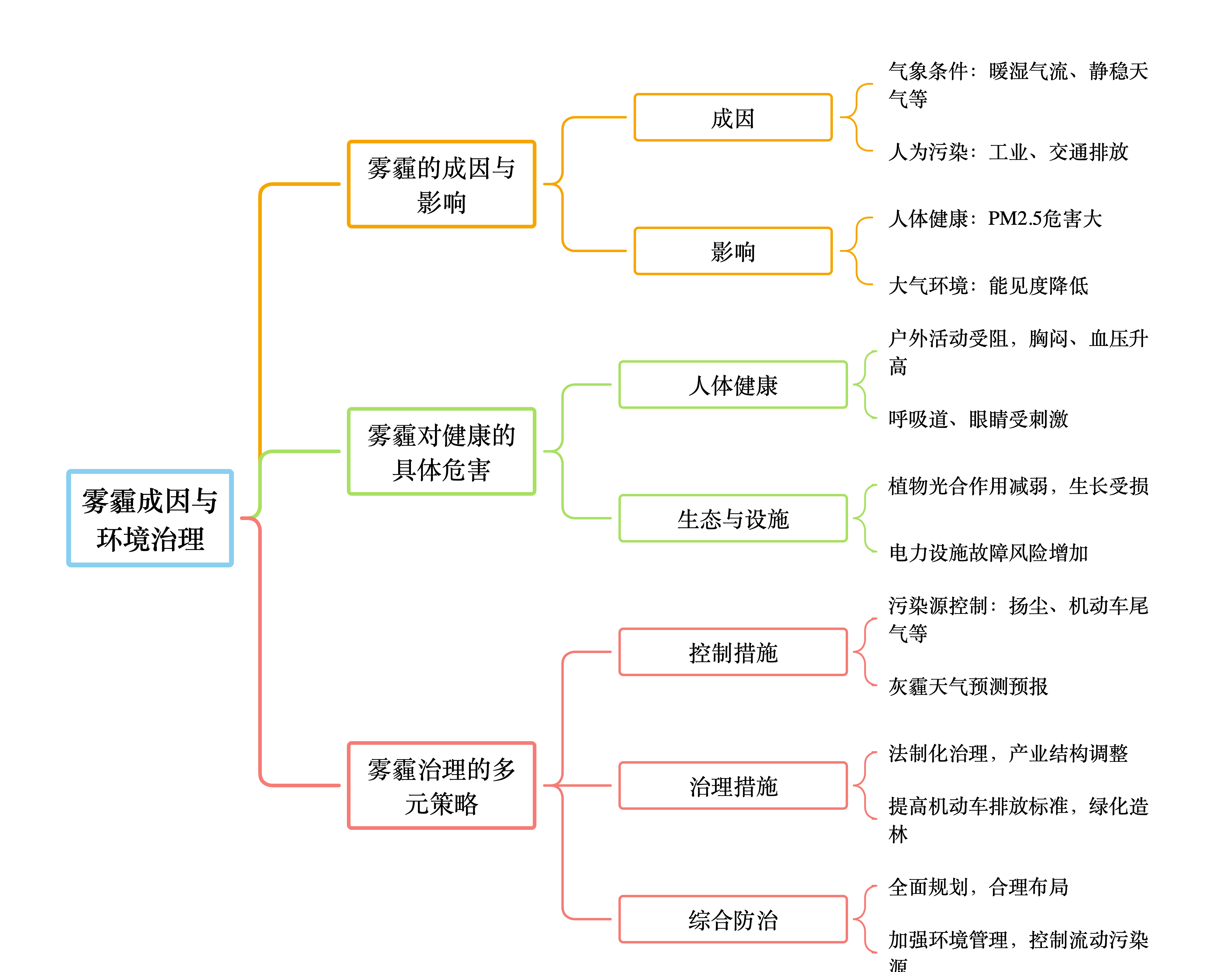 雾霾成因与环境治理