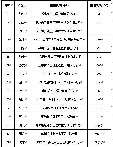 山東通報混凝土立方體抗壓強度檢測能力驗證結果 31家檢測機構不滿意