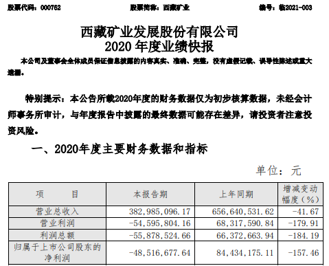 西藏礦業2020年度虧損4852萬 高碳鉻鐵礦價格持續下跌