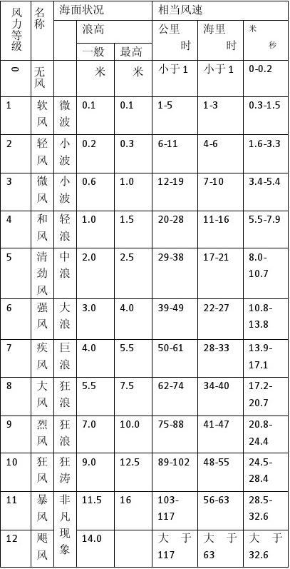 风力等级风速对照表图片