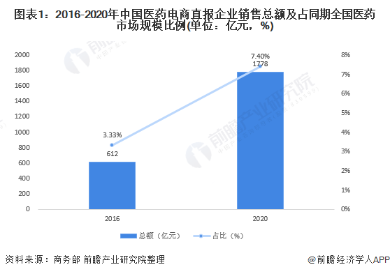 2022年中国医药电商行业市场规模及发展趋势分析 新冠疫情加速中国