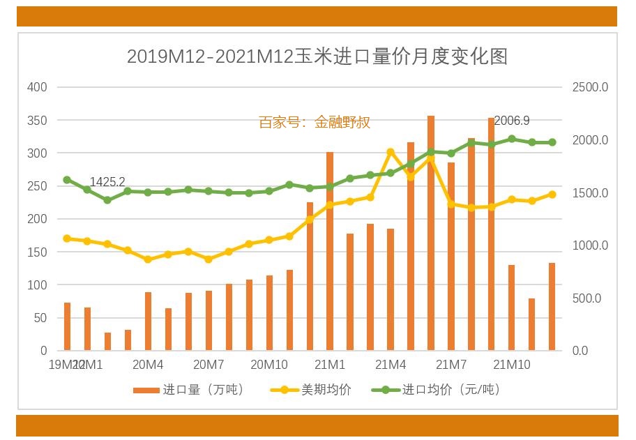 2019-2022:玉米价格变化,月度趋势如何?