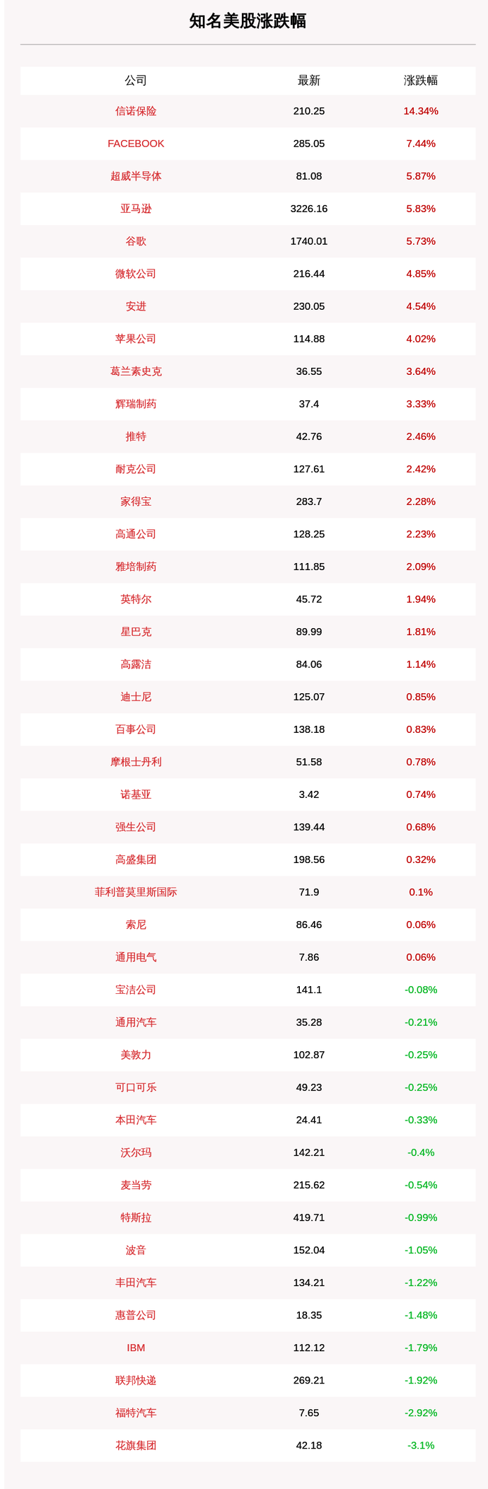 11月5日知名美股收盘情况一览:信诺保险大涨14.34%