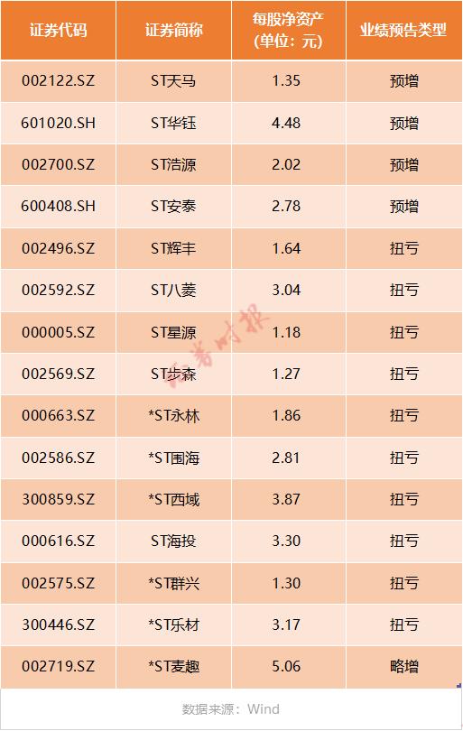 4连板!这只摘帽股太牛了…还有15股可能摘星脱帽(附名单)