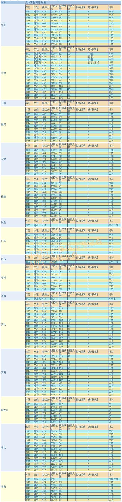 太原工业学院是几本图片