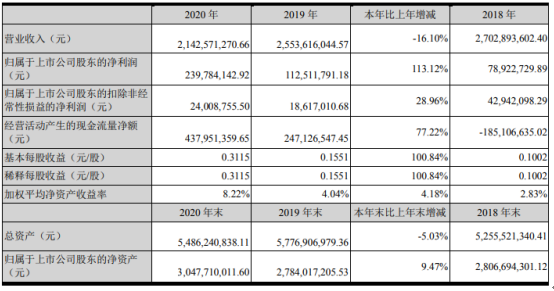 智光电气2020年净利增长113.12% 董事长李永喜薪酬76.46万