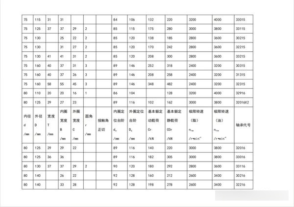 圆锥滚子轴承型号尺寸对照表