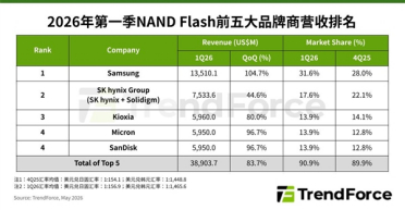 SSD缺货涨价厂商赚麻了！NAND五大厂营收暴增83.7%：三星直接翻倍