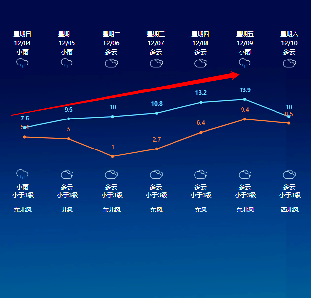 金坛气温回升:未来一周天气趋势与预报详解