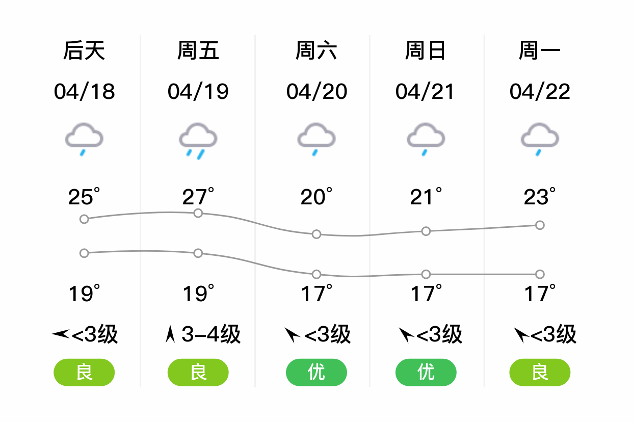 「长沙宁乡」明日(4/17),小雨,19~23℃,西北风3~4级,空气质量优