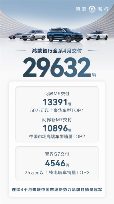 全系交付29632辆 华为鸿蒙智行4月成绩出炉：问界M9成顶梁柱