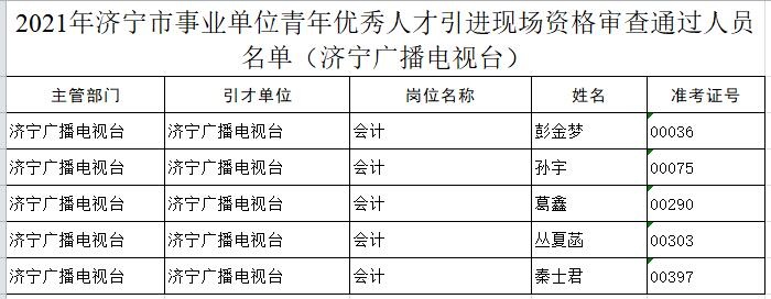 2021年济宁市事业单位青年优秀人才引进现场资格审查通过人员名单