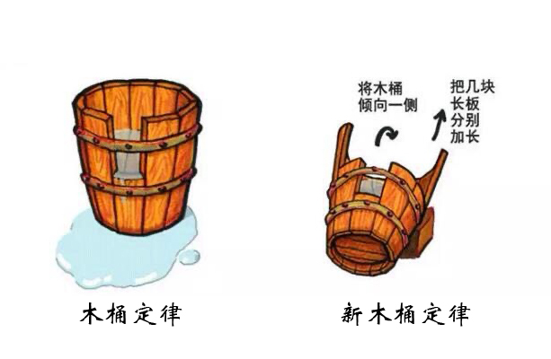 木桶定律vs新木桶定律:短板效应vs长板效应