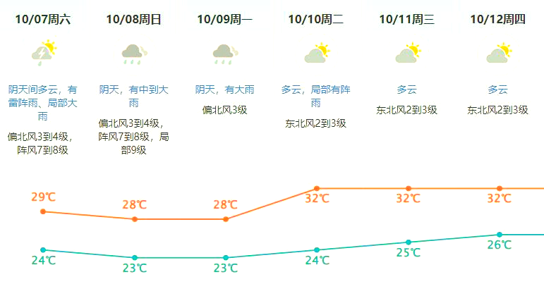 东莞15天天气预报在线