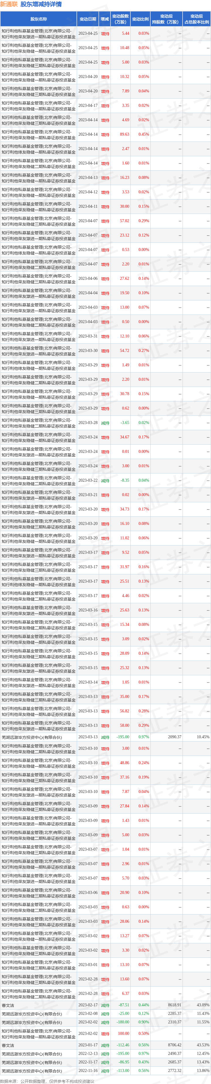 6月13日xd新通联现1笔大宗交易 机构净买入1795.95万元