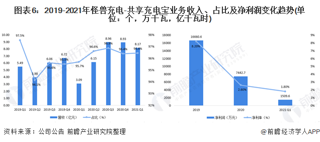 2021年中国共享充电宝行业龙头企业分析——怪兽充电:合作阿里生态