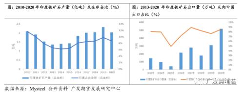 【铁矿石】印度调整关税对黑色金属影响