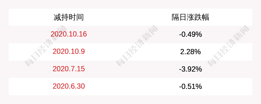 诺普信:高焕森,李广泽,王时豪拟减持约49万股