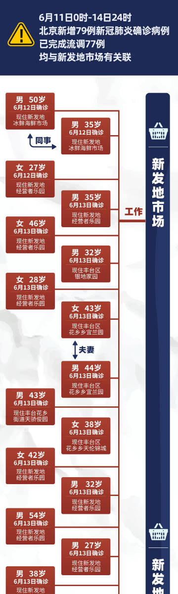 一图了解 北京新发地关联病例传染链