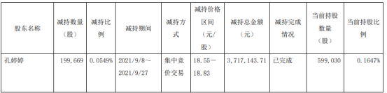 基蛋生物股东孔婷婷减持19.97万股 套现371.71万 上半年公司净利1.