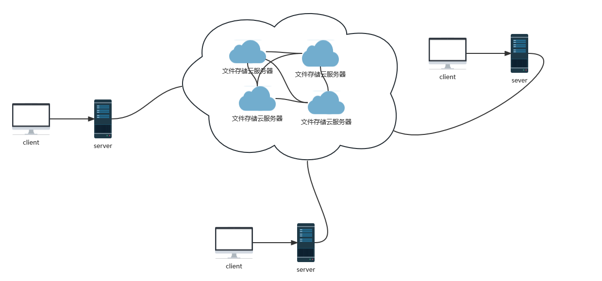 区块链技术之分布式存储