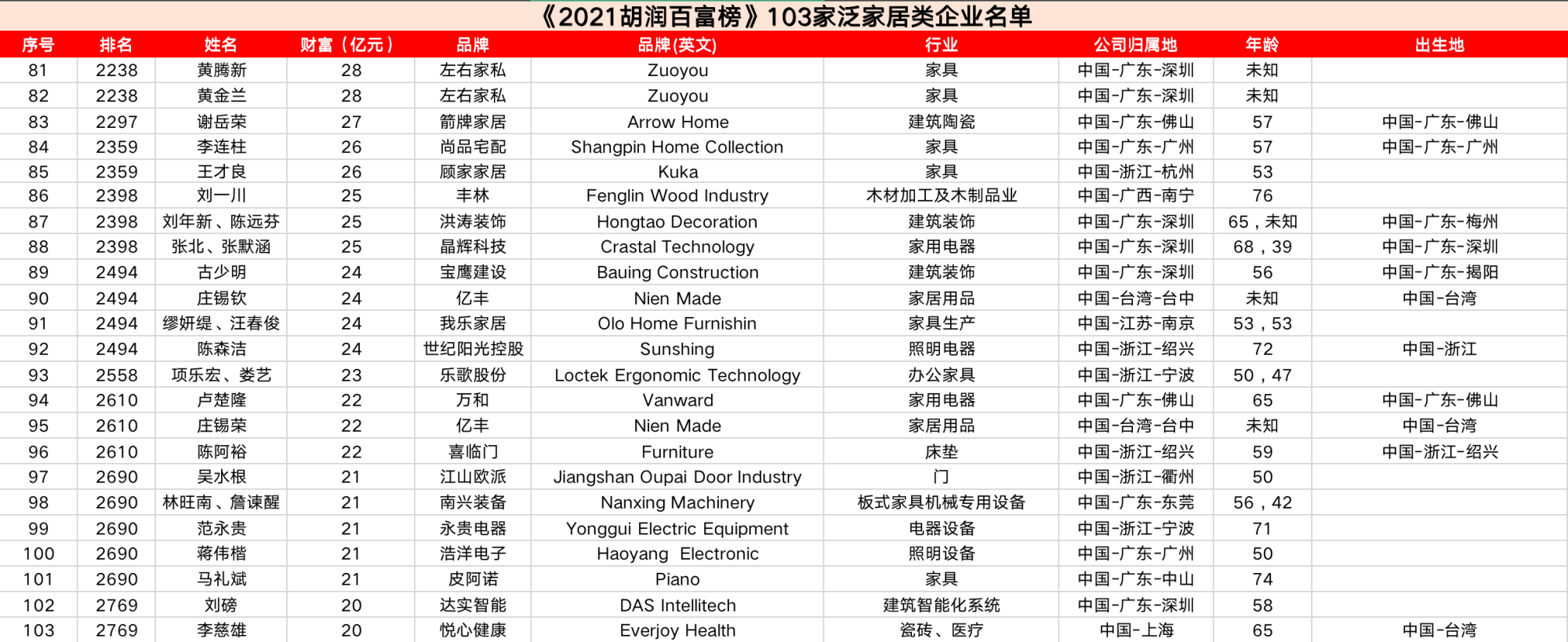 「一线|103家泛家居类企业进入《2021胡润百富榜》