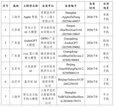 国行苹果智能过审！集成阿里千问提供AI能力支持