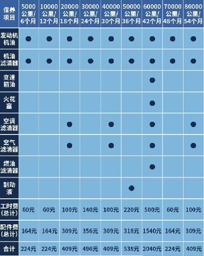 上海大众朗逸保养费用