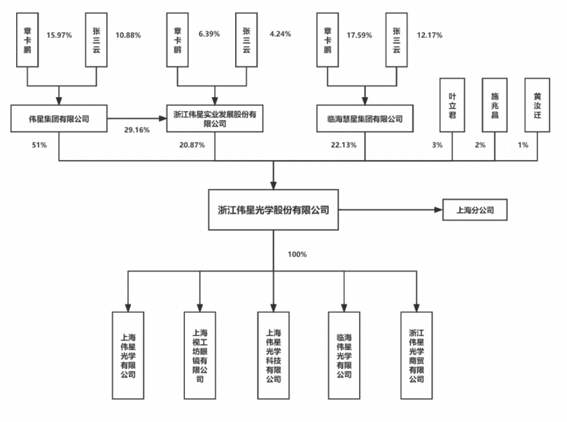 "伟星系"第三个ipo,章卡鹏与张三云合控72%股权