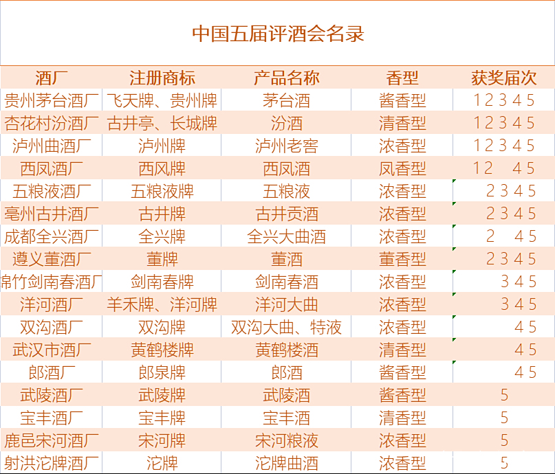 全国白酒排行榜前十名地区，全国白酒名录