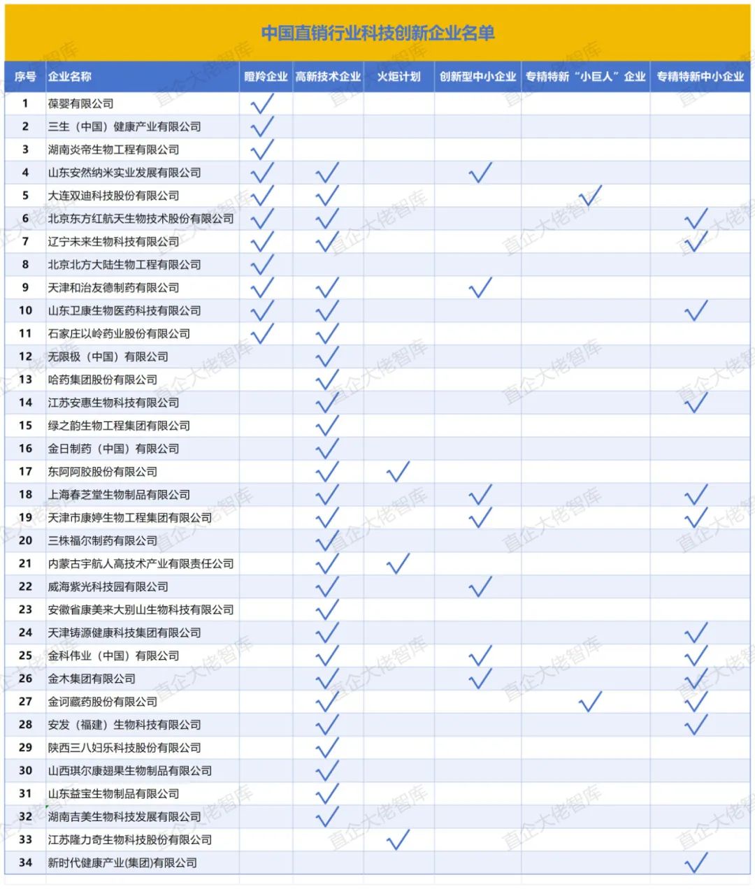 34家直销企业上榜 谁还在小觑直企科技创新的实力