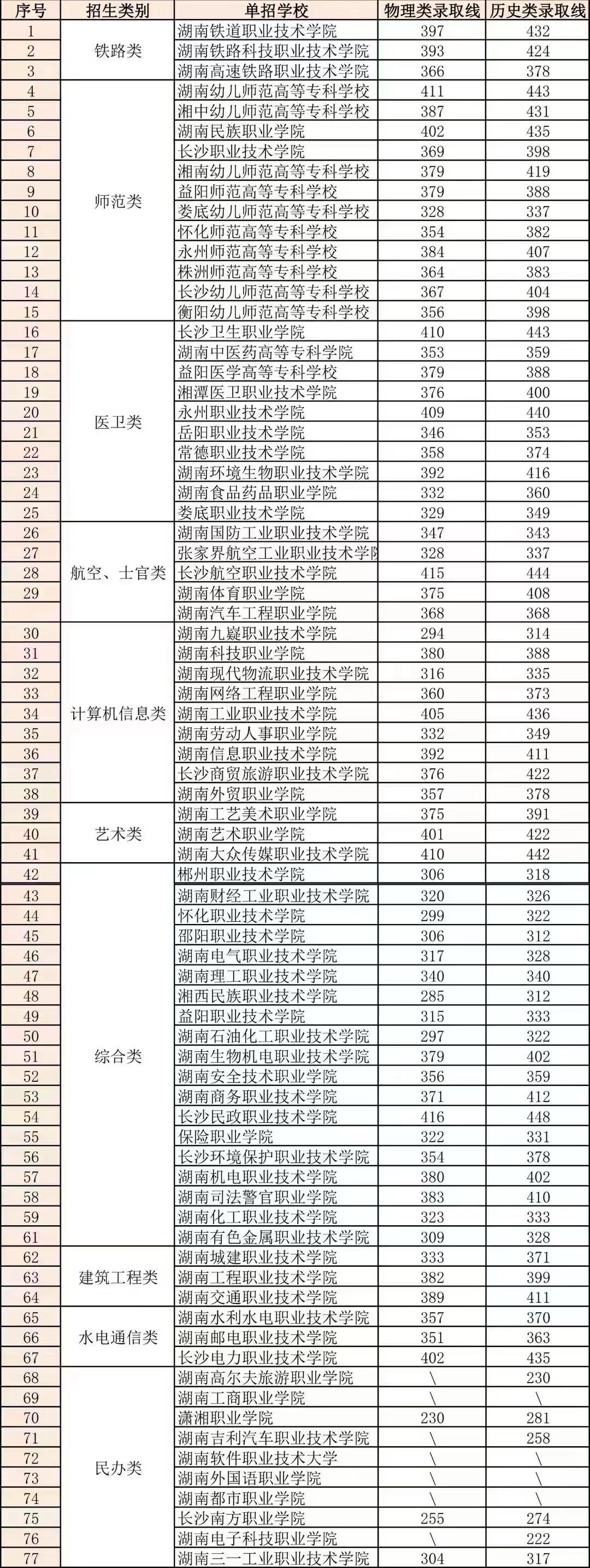 湖南单招学校有哪些图片