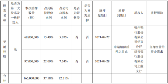 亚厦股份控股股东亚厦控股质押1.65亿股 用于自身经营的资金需求