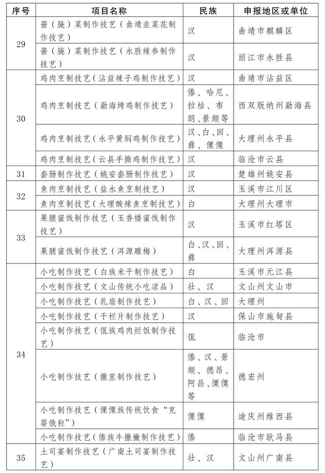 曲靖多个项目入选第五批省级非物质文化遗产代表性项目名录