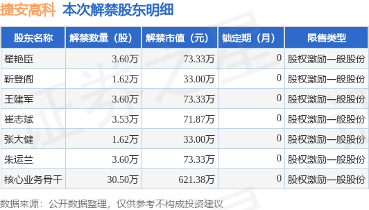 捷安高科(300845)48.07万股限售股将于7月25日解禁上市,占总股本0.43%